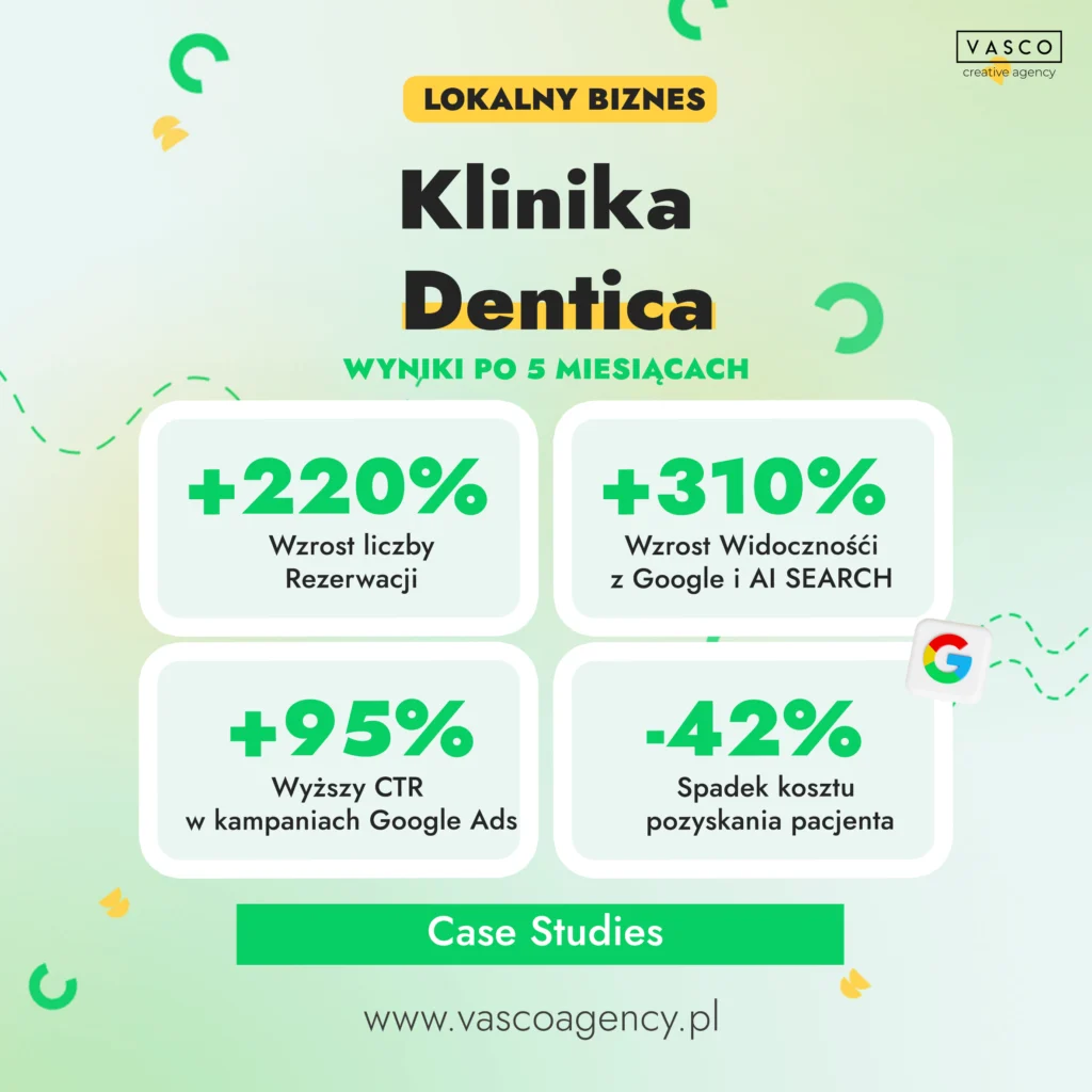 Poznaj case study kliniki stomatologicznej Dentica. W 5 miesięcy zwiększyliśmy rezerwacje online o 220%, widoczność w Google o 310% i obniżyliśmy koszt pacjenta o 42% dzięki SEO, SEM i AI SEO.